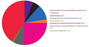 Польские ВУЗЫ - 2013: что было популярно среди иностранных абитуриентов