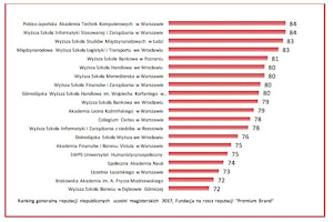 Рейтинг польских университетов с высокой репутацией Premium Brand